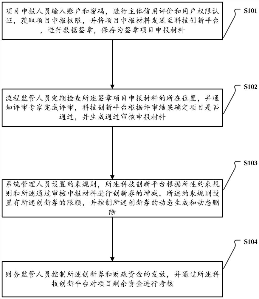 A method and system for project declaration of a technological innovation platform based on multi-level encryption