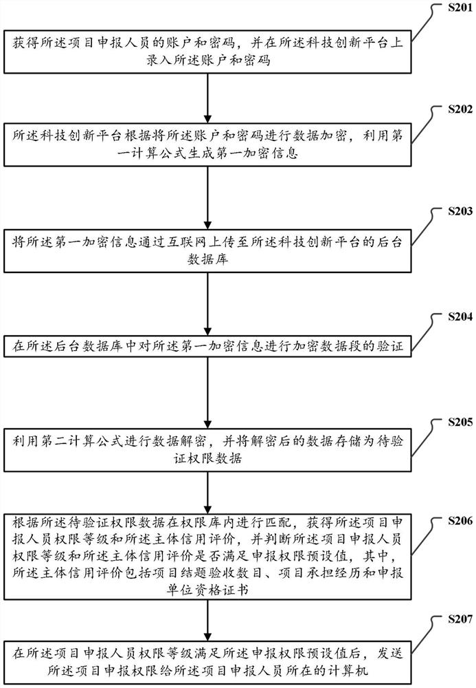 A method and system for project declaration of a technological innovation platform based on multi-level encryption