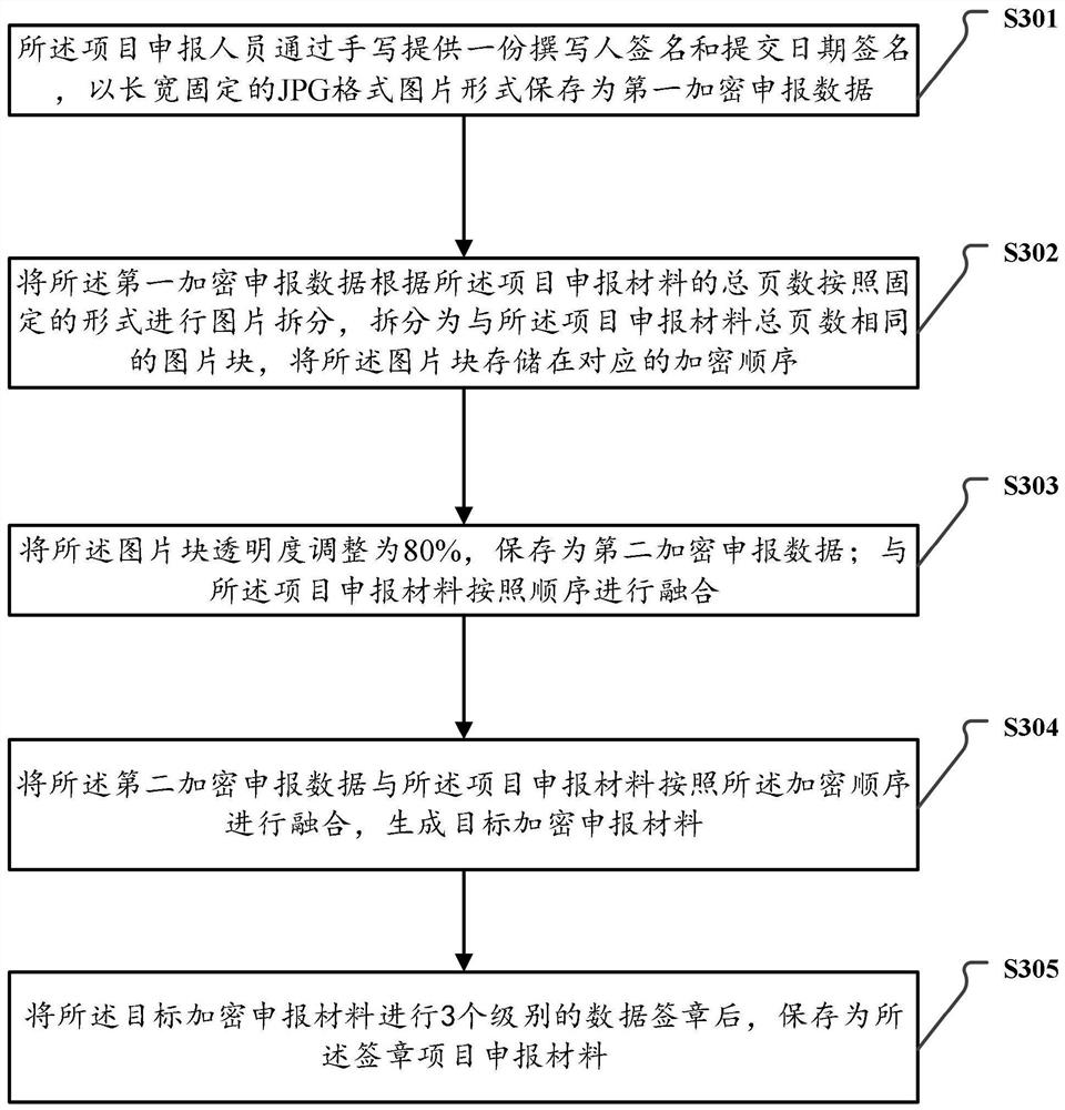 A method and system for project declaration of a technological innovation platform based on multi-level encryption