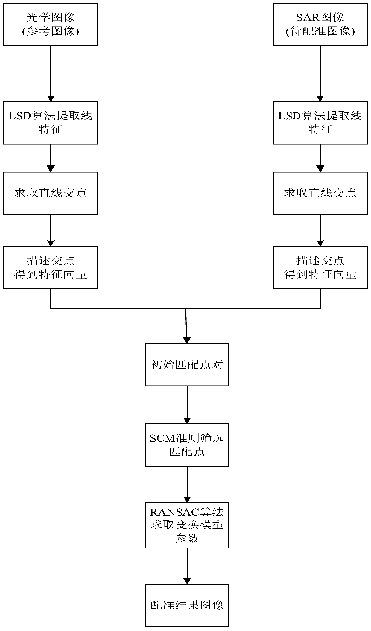 A Method for Registration of Optical and Synthetic Aperture Radar Images