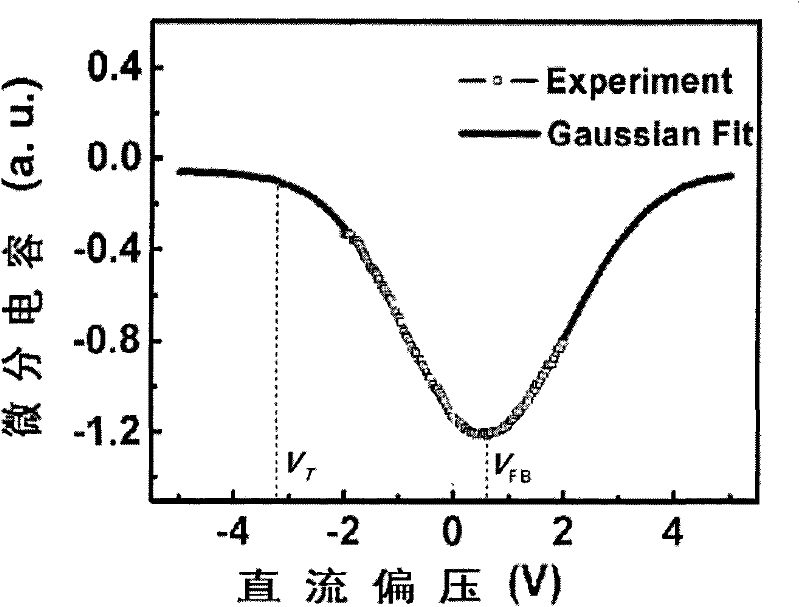 Method for measuring low background carrier concentration by utilizing optical excitation differential capacitance method