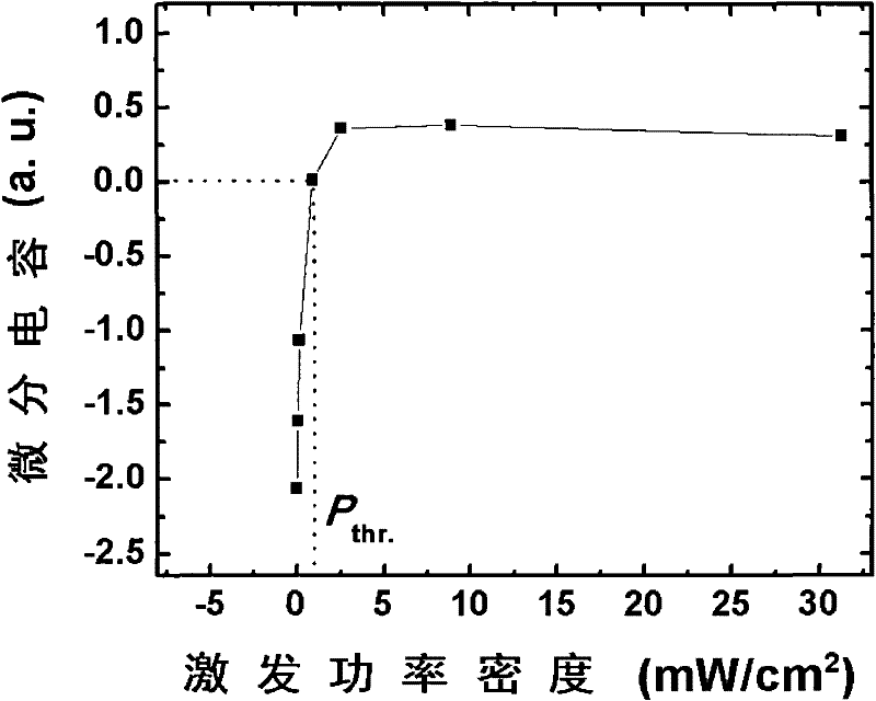 Method for measuring low background carrier concentration by utilizing optical excitation differential capacitance method