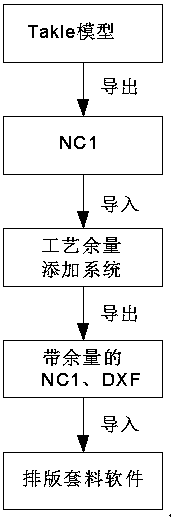 A method for adding process margin