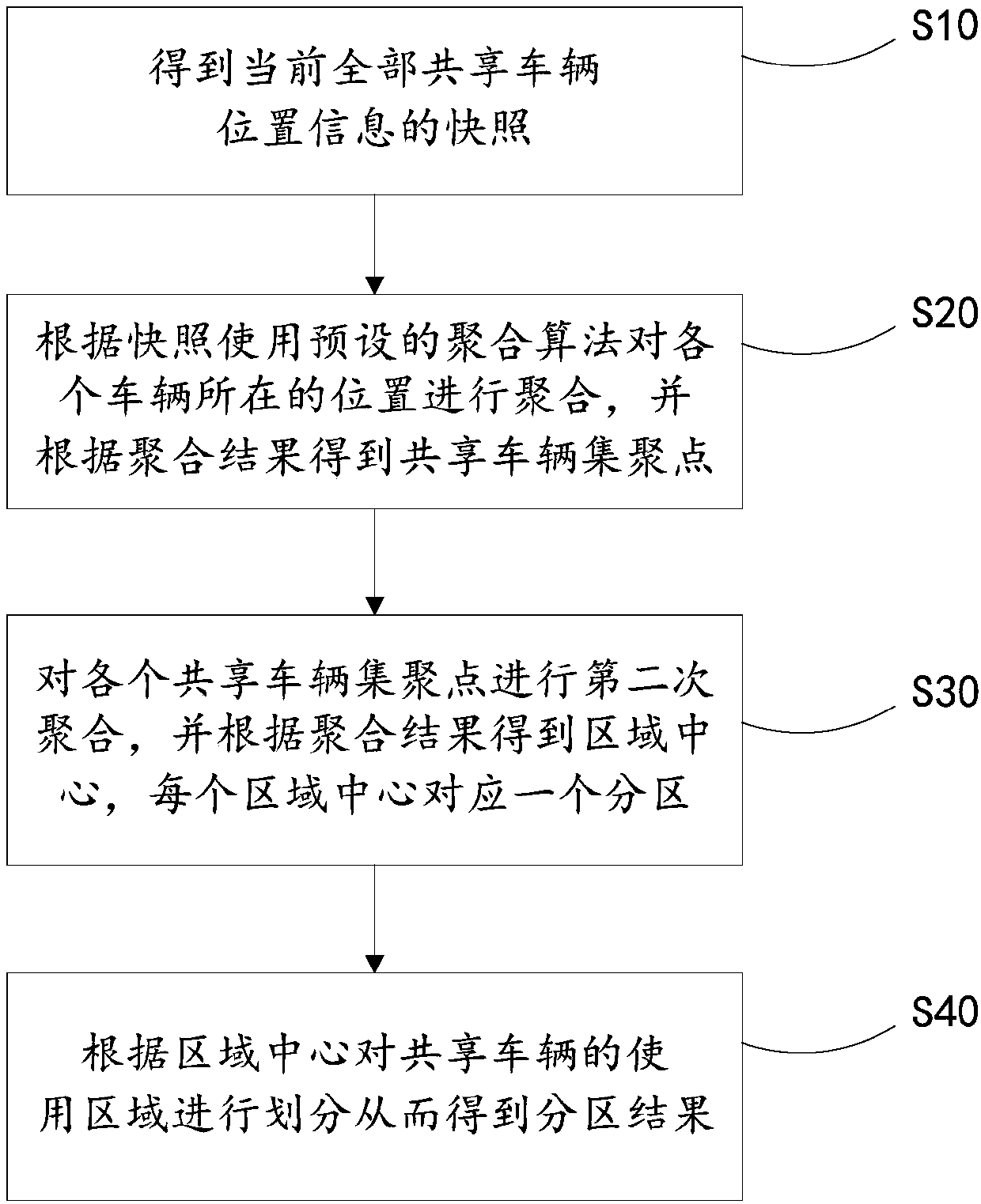 Shared bicycle scheduling charging method, device and terminal