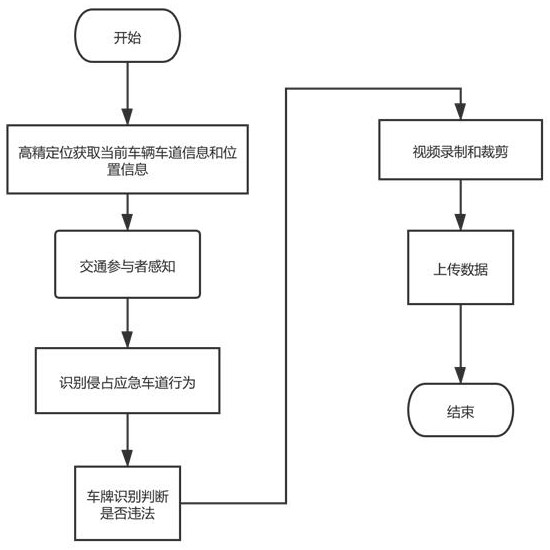 Vehicle violation snapshot method and system based on high-precision positioning and vehicle-mounted sensing capability