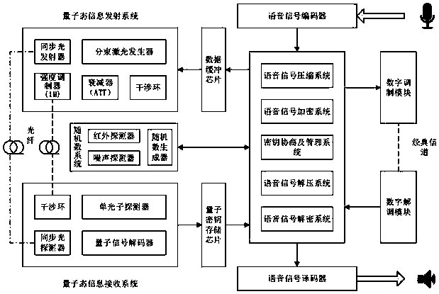 Voice signal quantum encryption communication system based on random number