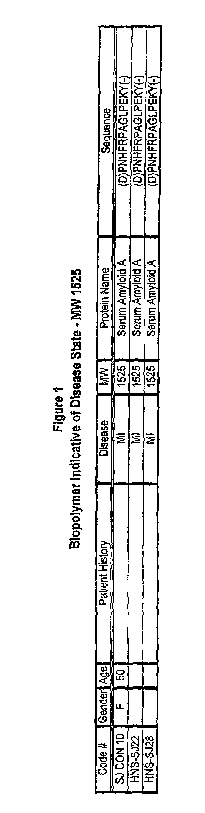 Biopolymer marker indicative of disease state having a molecular weight of 1525 Daltons