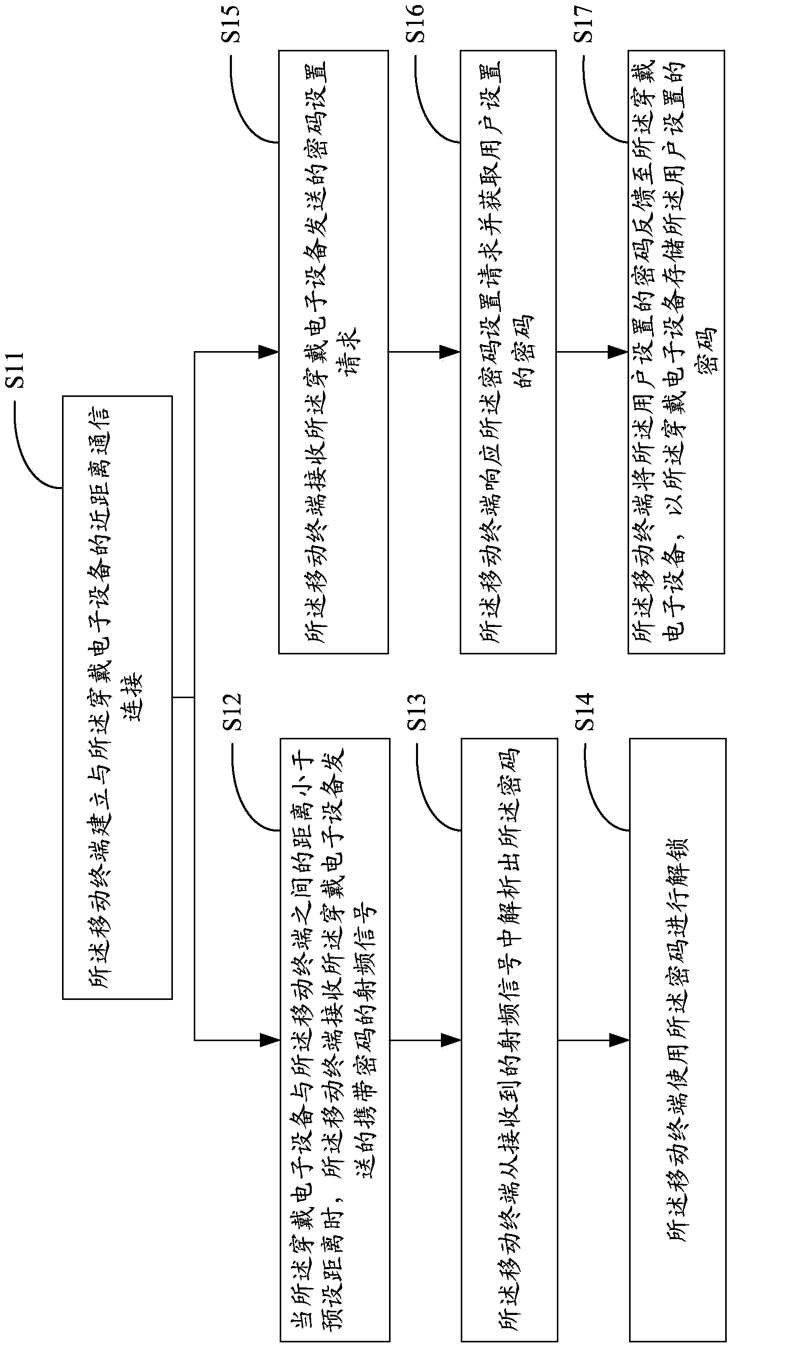 Method and system for unlocking mobile terminal, mobile terminal and wearable electronic device