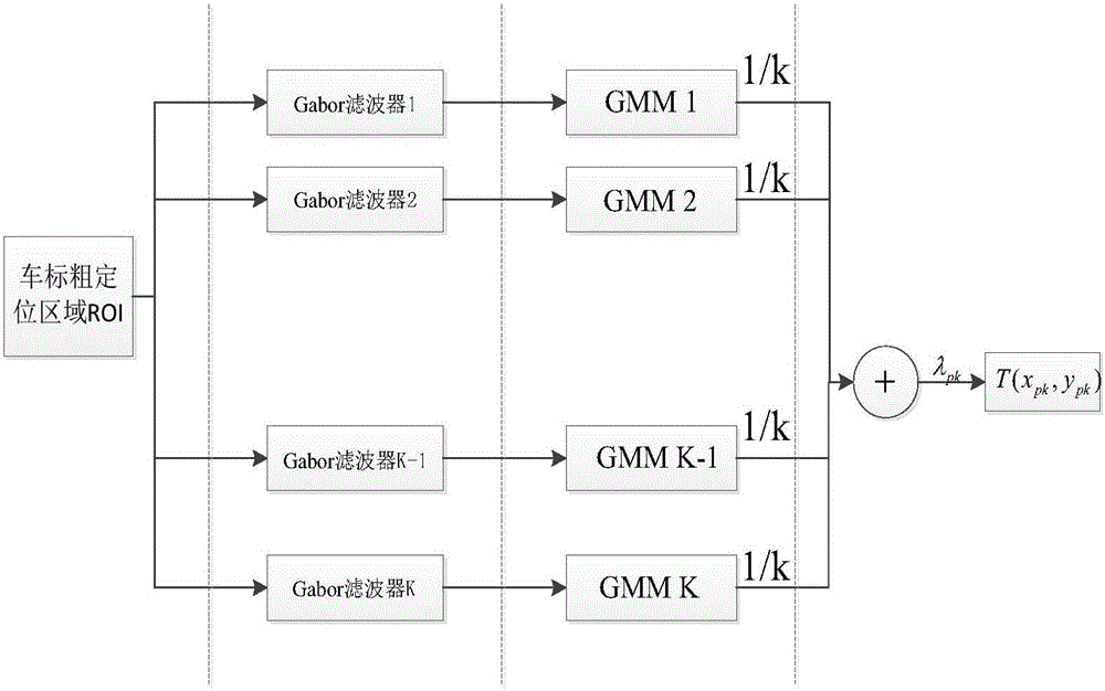 Gabor filter background texture inhibition-based car logo detection method