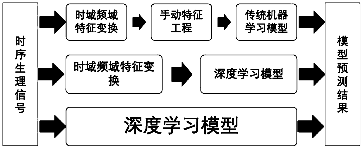 Time sequence physiological data classification method and device, storage medium and processor