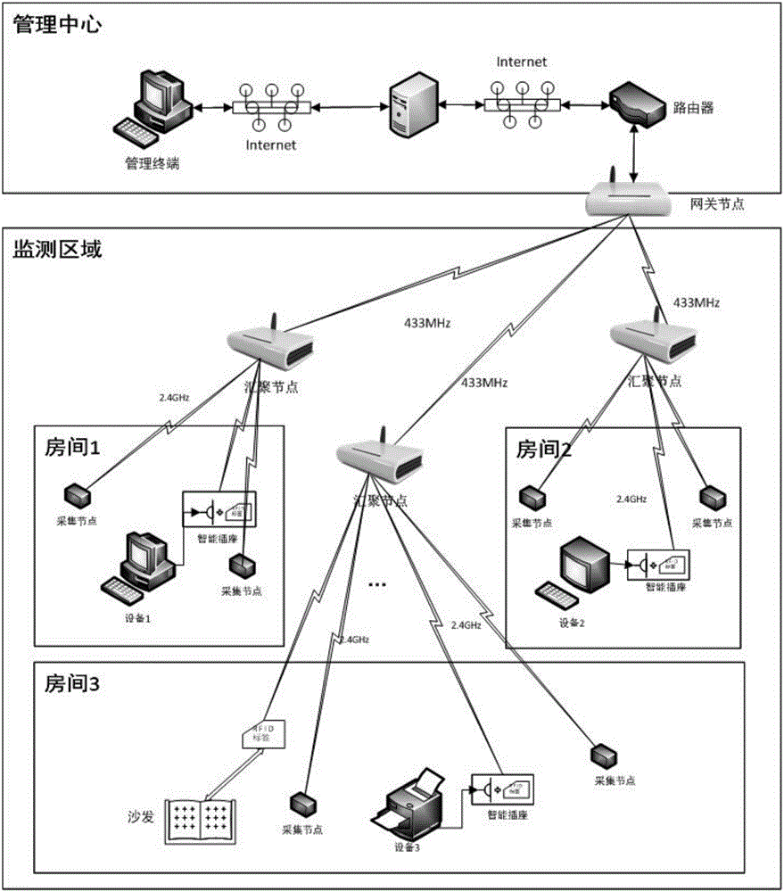 Intelligent identification management and dynamic monitoring system and method for fixed assets