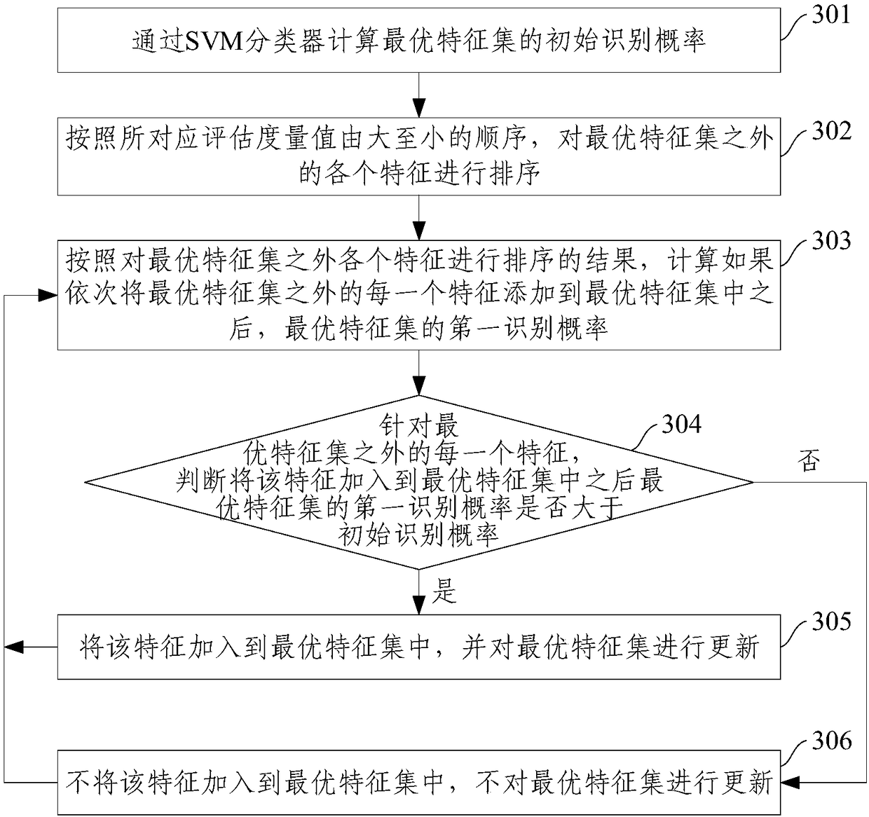 Feature screening method and apparatus