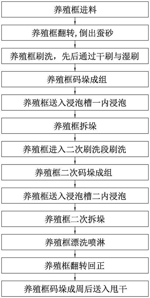 Five-age breeding frame cleaning process for industrial silkworm breeding