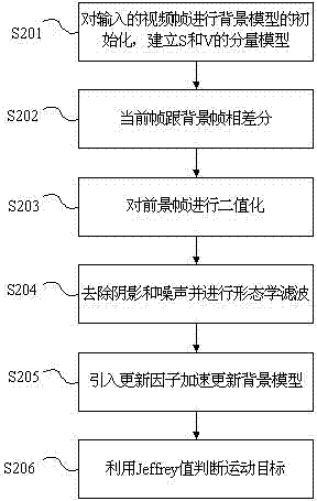 Target detection method for vehicles and pedestrians in intelligent traffic monitoring