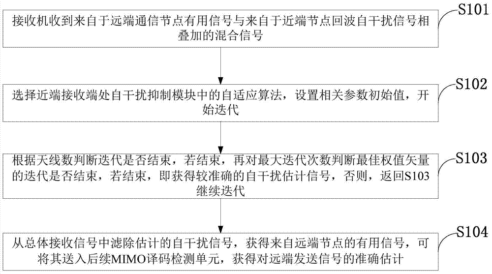 Adaptive suppression method for echo self-interference in broadband wireless full-duplex MIMO communication system