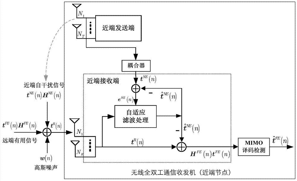 Adaptive suppression method for echo self-interference in broadband wireless full-duplex MIMO communication system