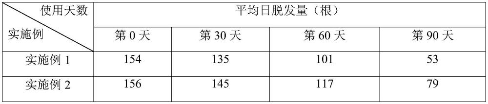 Anti-hair loss shampoo and preparation method thereof