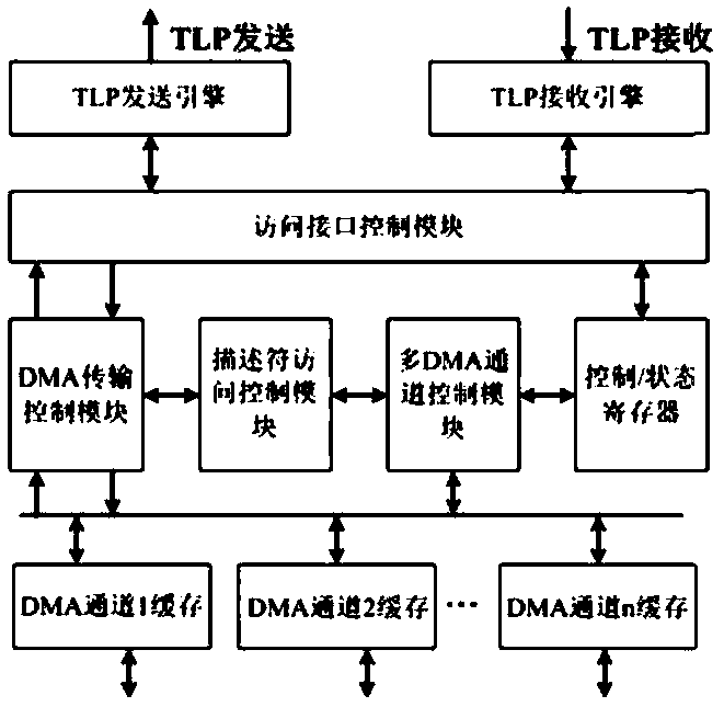 A descriptor-based PCIE bus DMA controller and a data transmission control method