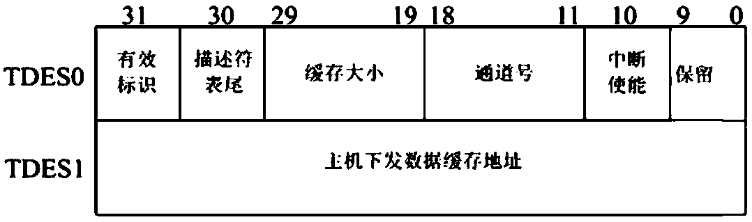 A descriptor-based PCIE bus DMA controller and a data transmission control method