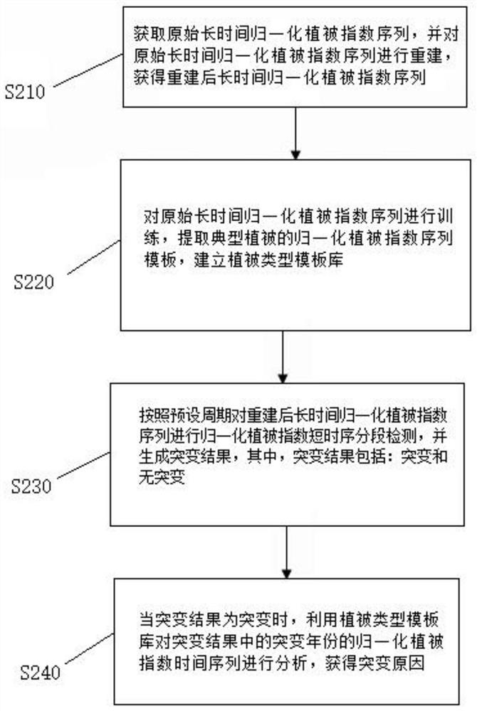 Vegetation ecological environment mutation monitoring method and system