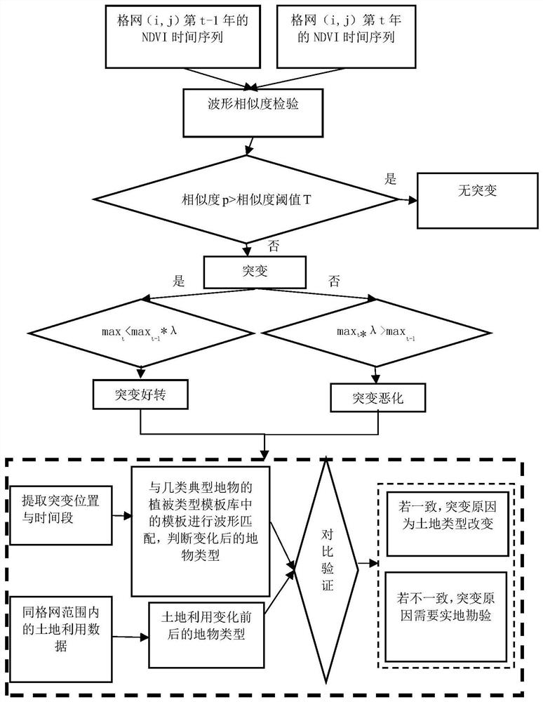 Vegetation ecological environment mutation monitoring method and system