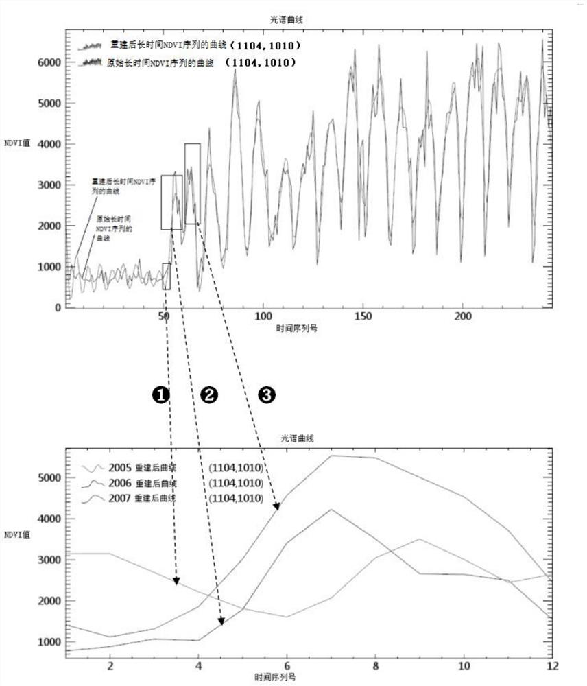 Vegetation ecological environment mutation monitoring method and system