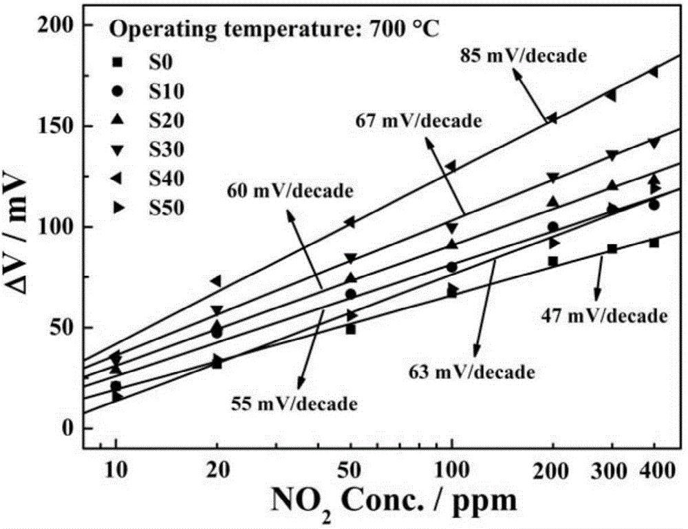 Co3V2O8 sensing electrode and three-dimensional three-phase boundary-based YSZ electrode mixed potential NO2 sensor and preparation method thereof