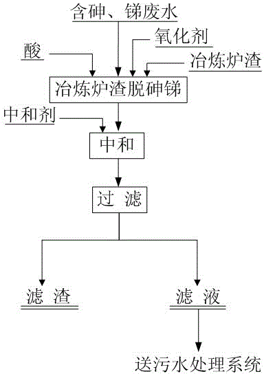 Method for removing arsenic and antimony in industrial wastewater by using smelting furnace slag