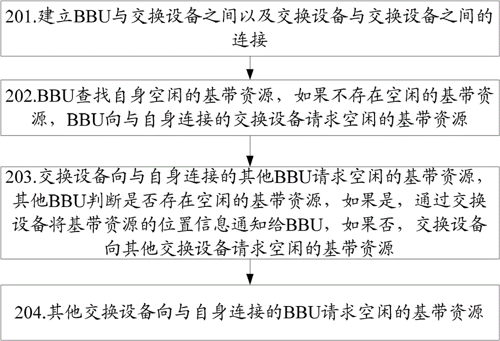 A method and system for sharing baseband resources of a large-capacity baseband pool