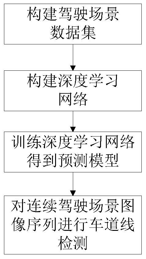 A lane line detection method in a complex driving scene