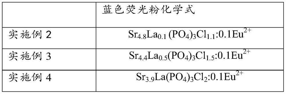 Blue phosphor suitable for violet light excitation, its preparation method and light-emitting device