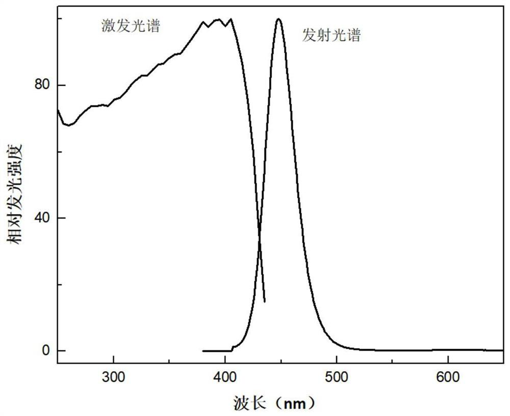 Blue phosphor suitable for violet light excitation, its preparation method and light-emitting device