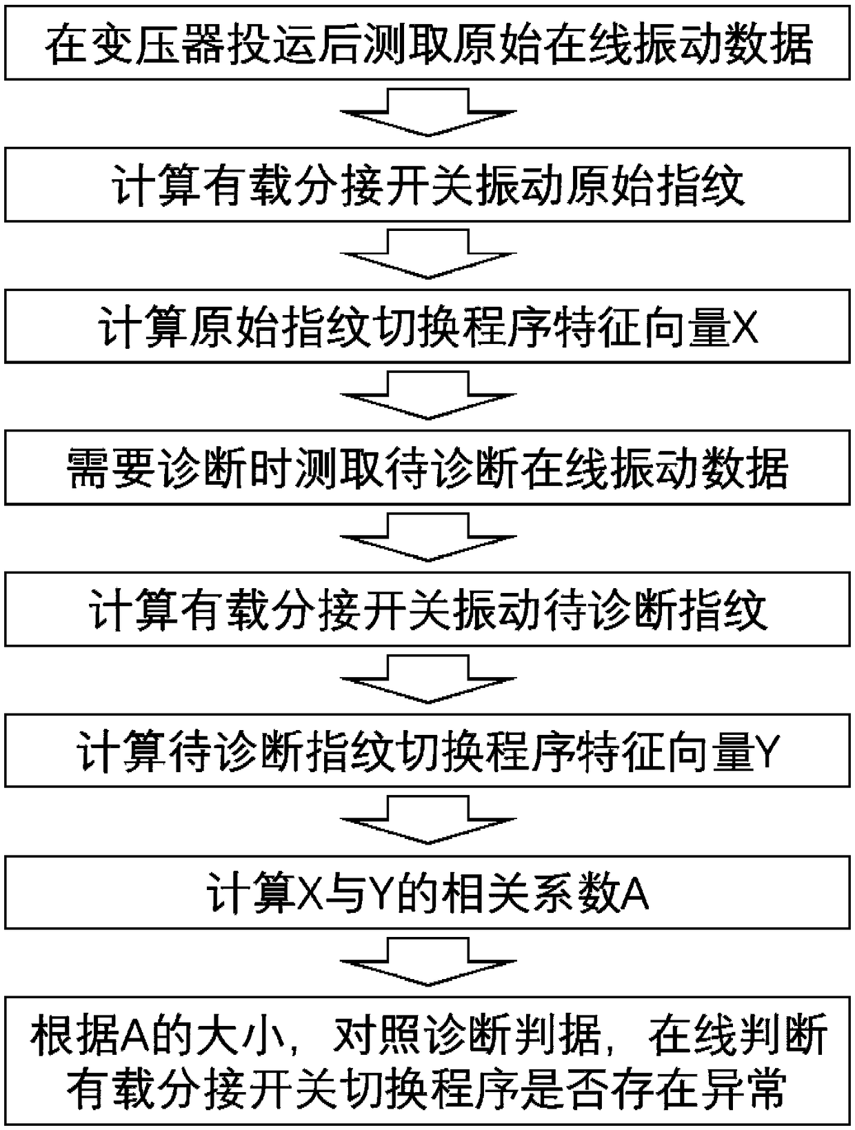 On-load tap-changer switching program online detection and diagnosis method