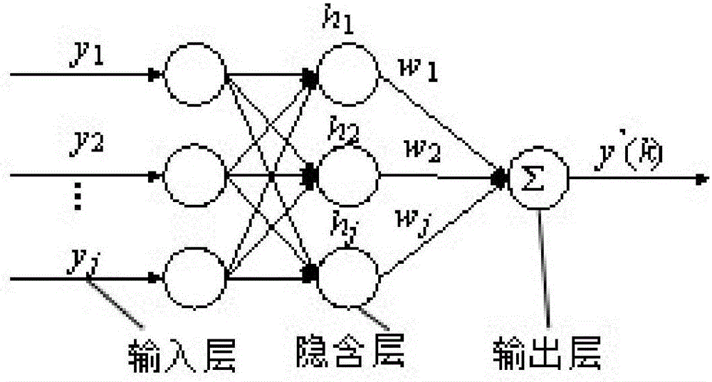 Networked control system fault detection method based on neural network prediction