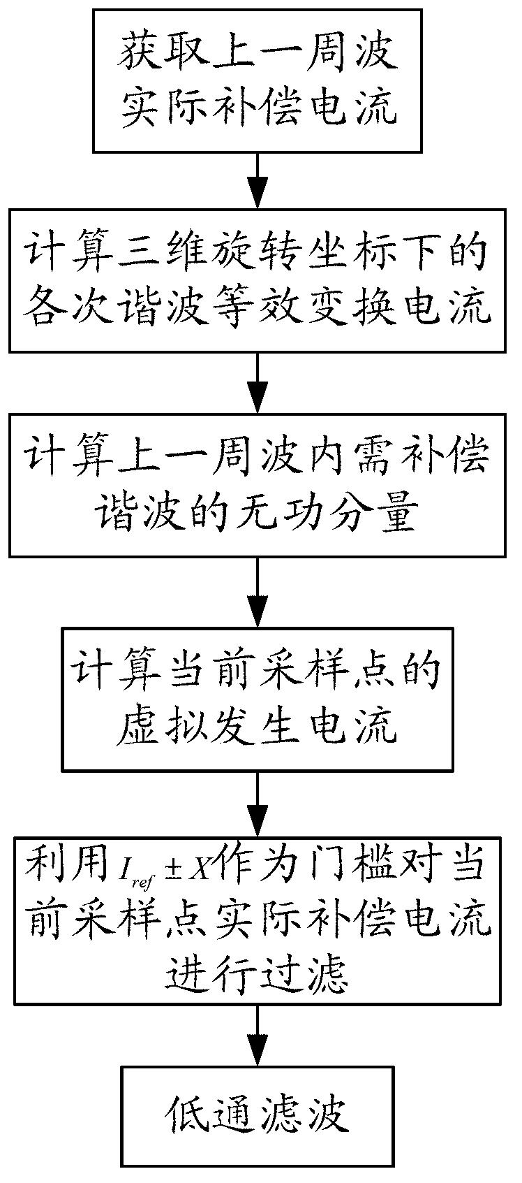 Enhanced high-speed lower-pass filtering method used for static synchronous compensator