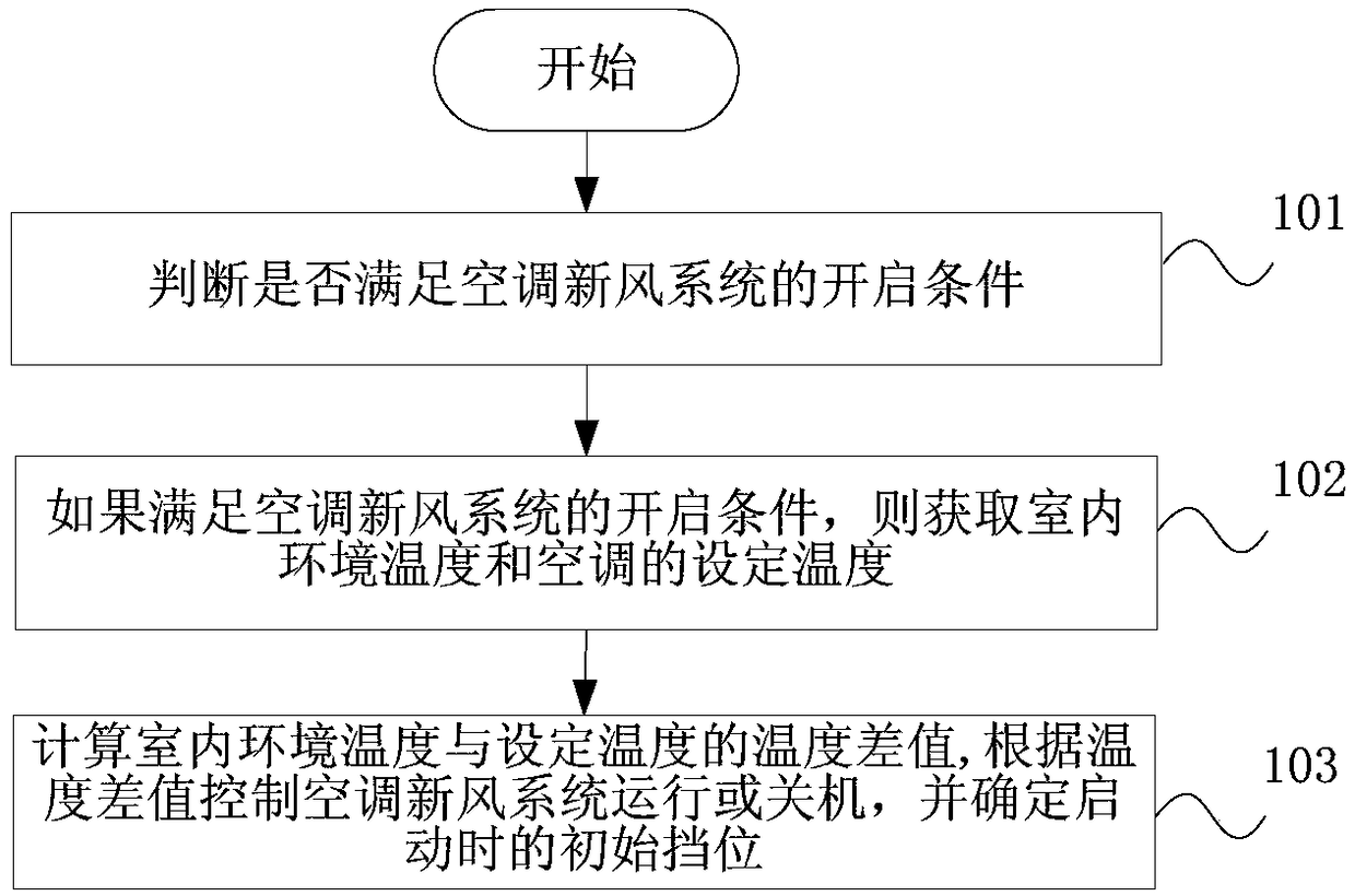 Fresh air conditioner control method, device and fresh air conditioner