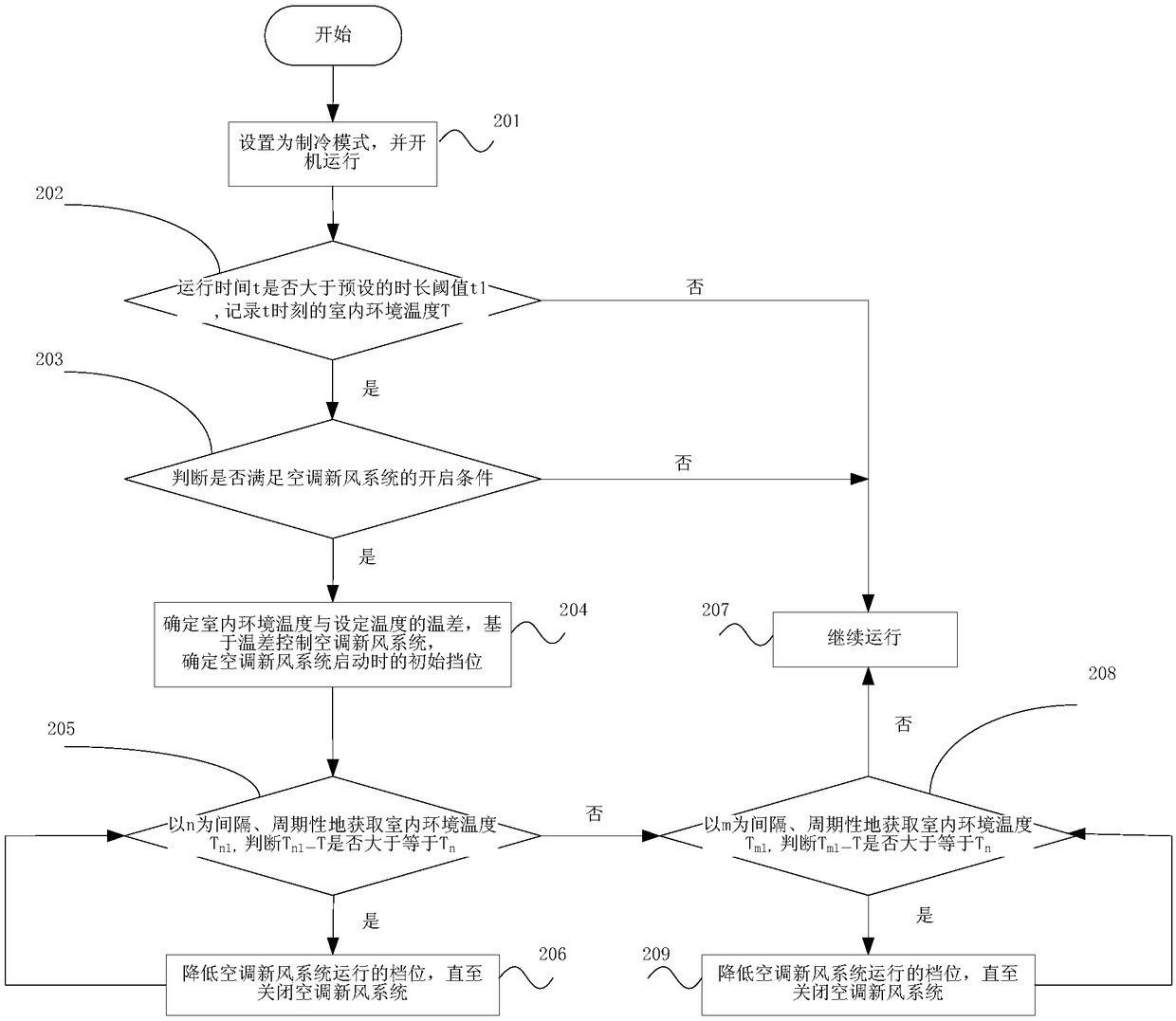 Fresh air conditioner control method, device and fresh air conditioner