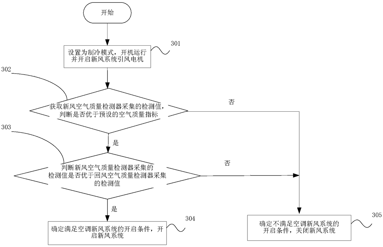 Fresh air conditioner control method, device and fresh air conditioner