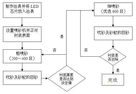 LED substrate removal method and LED chip prepared thereby