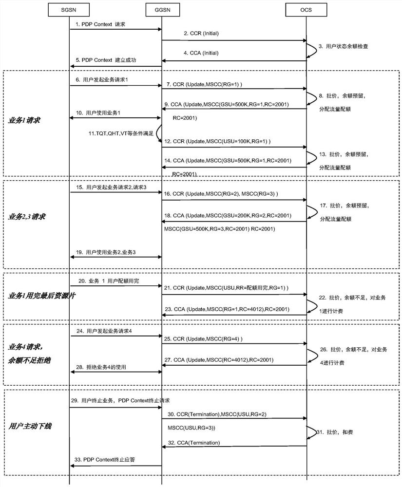 A method for concurrent processing of multiple services