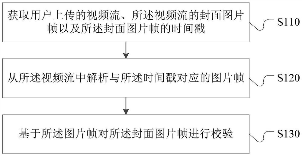 Video cover verification method, device, server and terminal