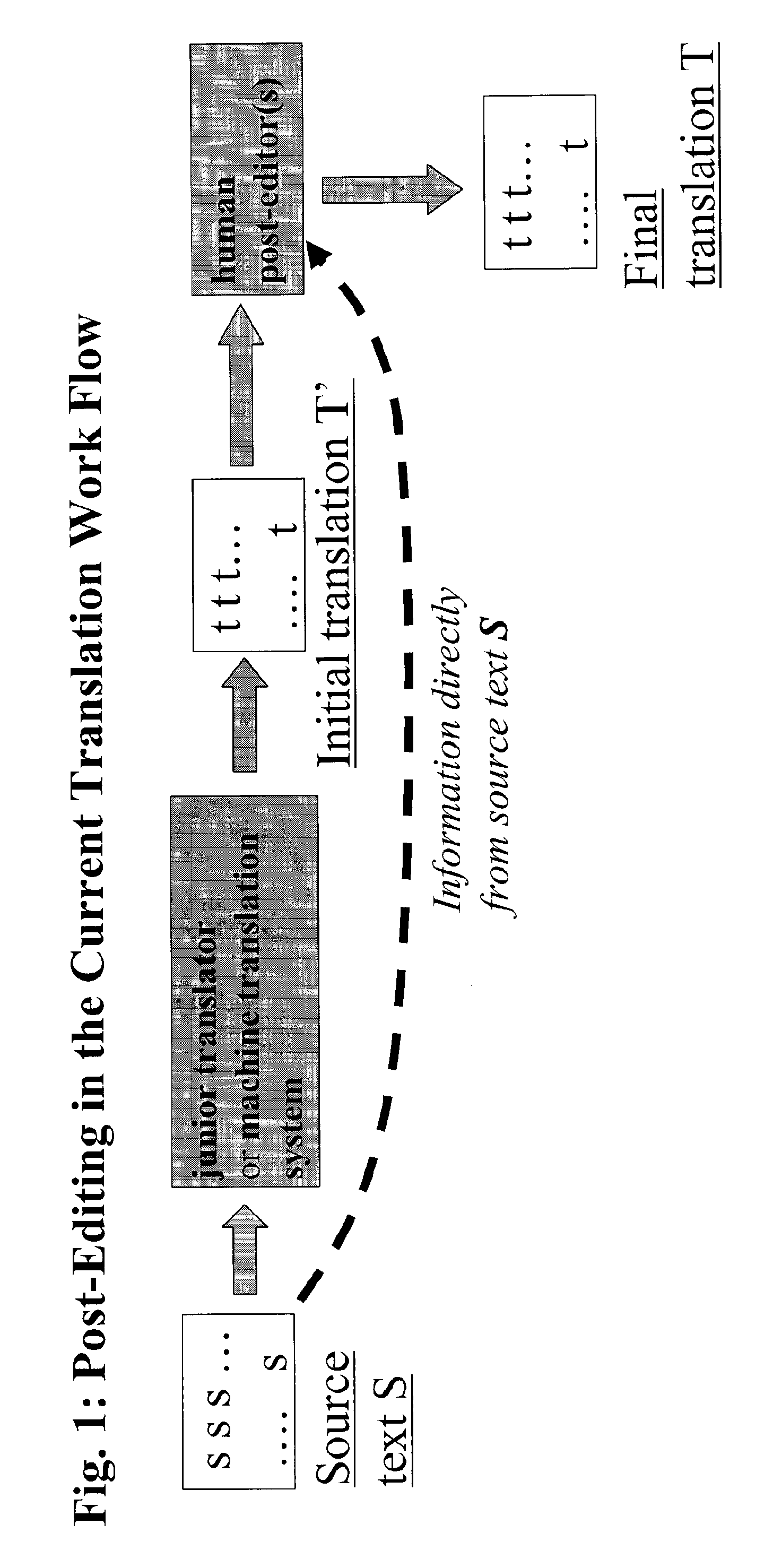 Means and method for automatic post-editing of translations