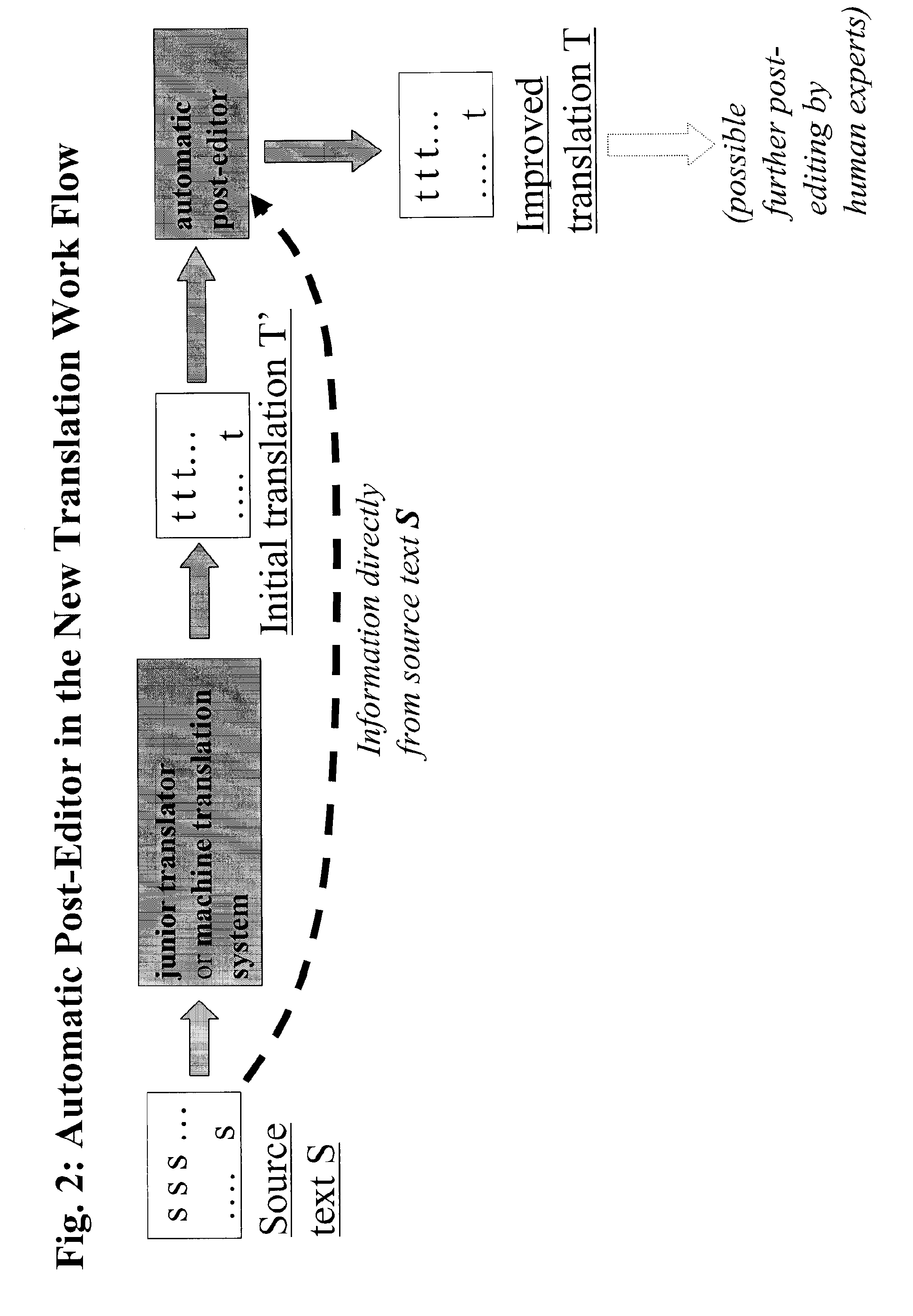 Means and method for automatic post-editing of translations