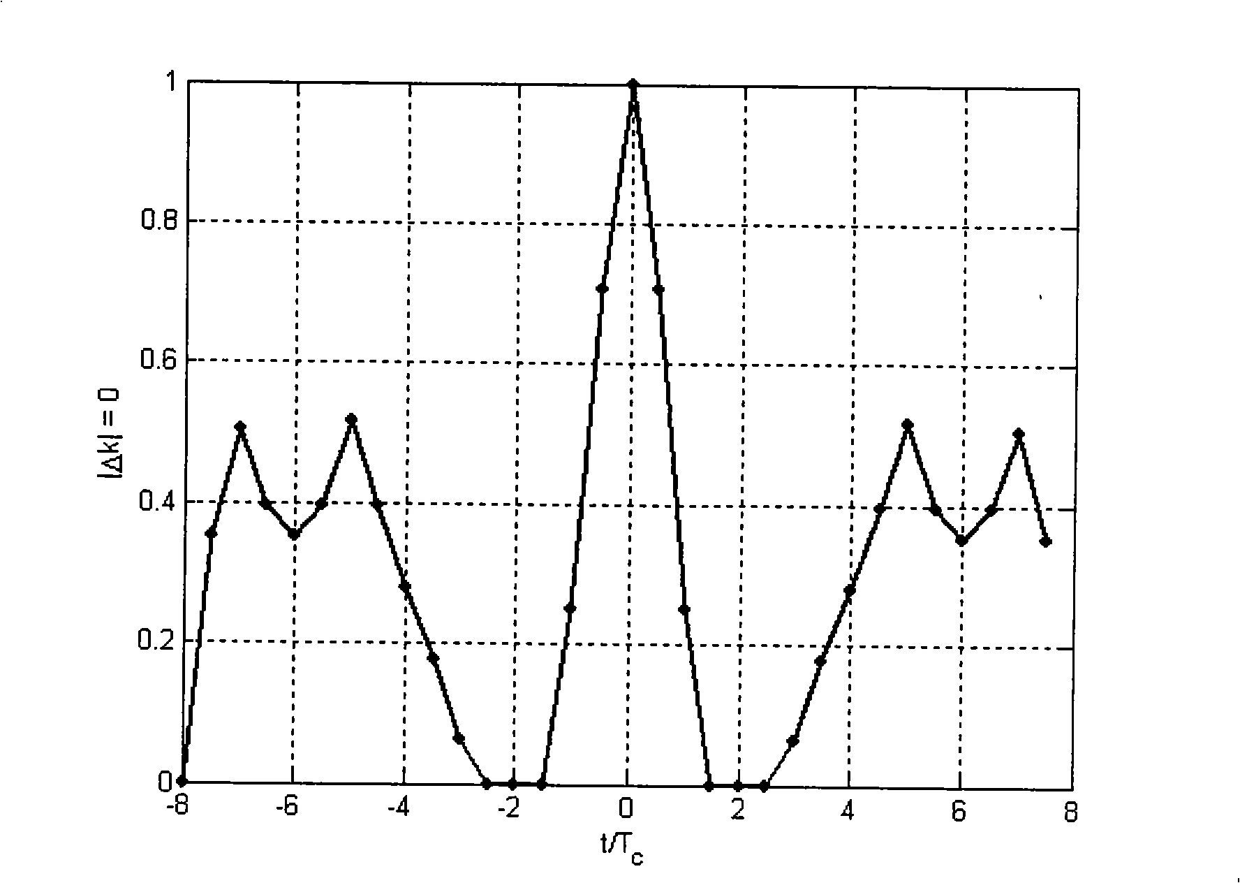 Time frequency synchronization method of short distance wireless network