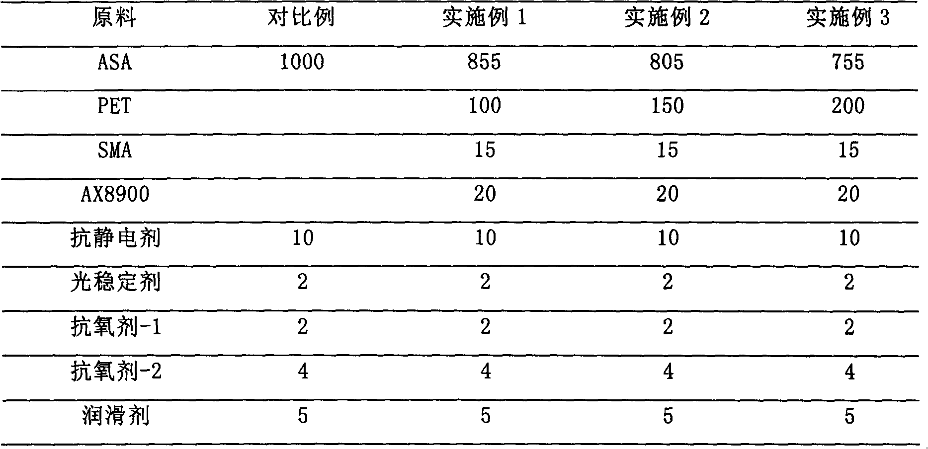 Antistatic ultraviolet-resistant ASA/PET alloy material and preparation method thereof