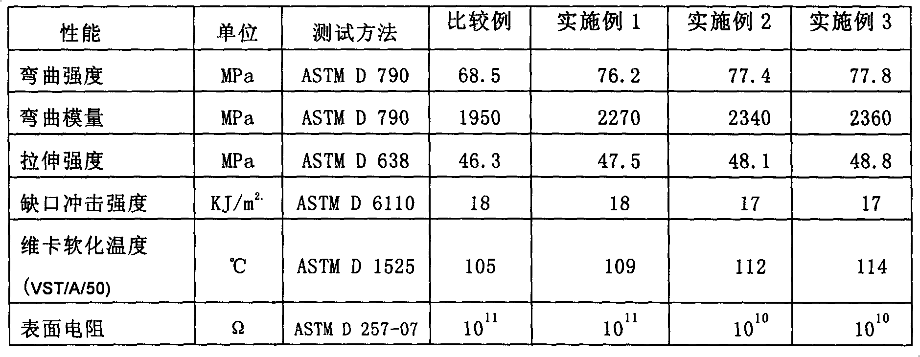 Antistatic ultraviolet-resistant ASA/PET alloy material and preparation method thereof