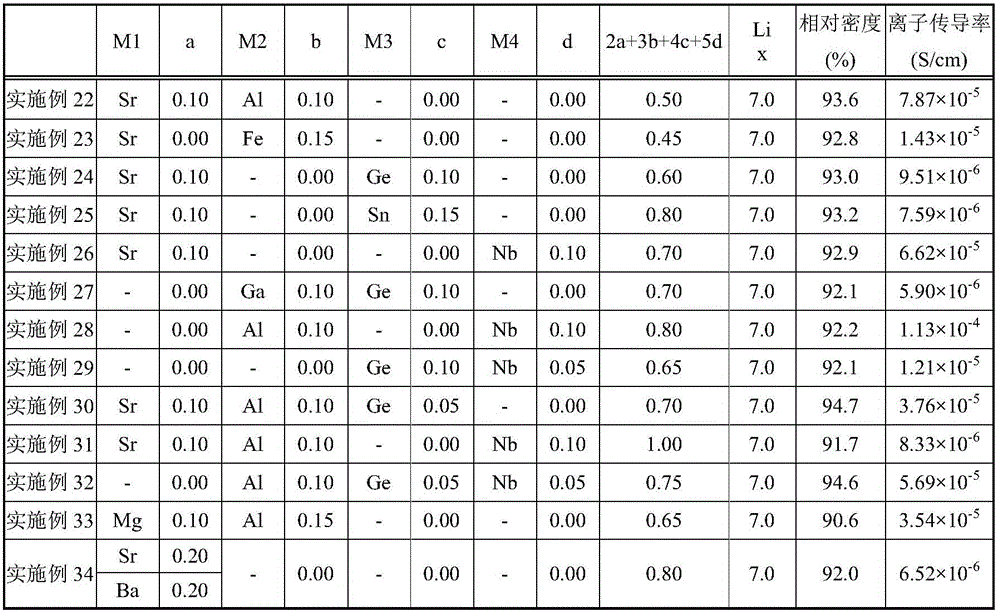 Garnet-type Li-ion conductive oxide