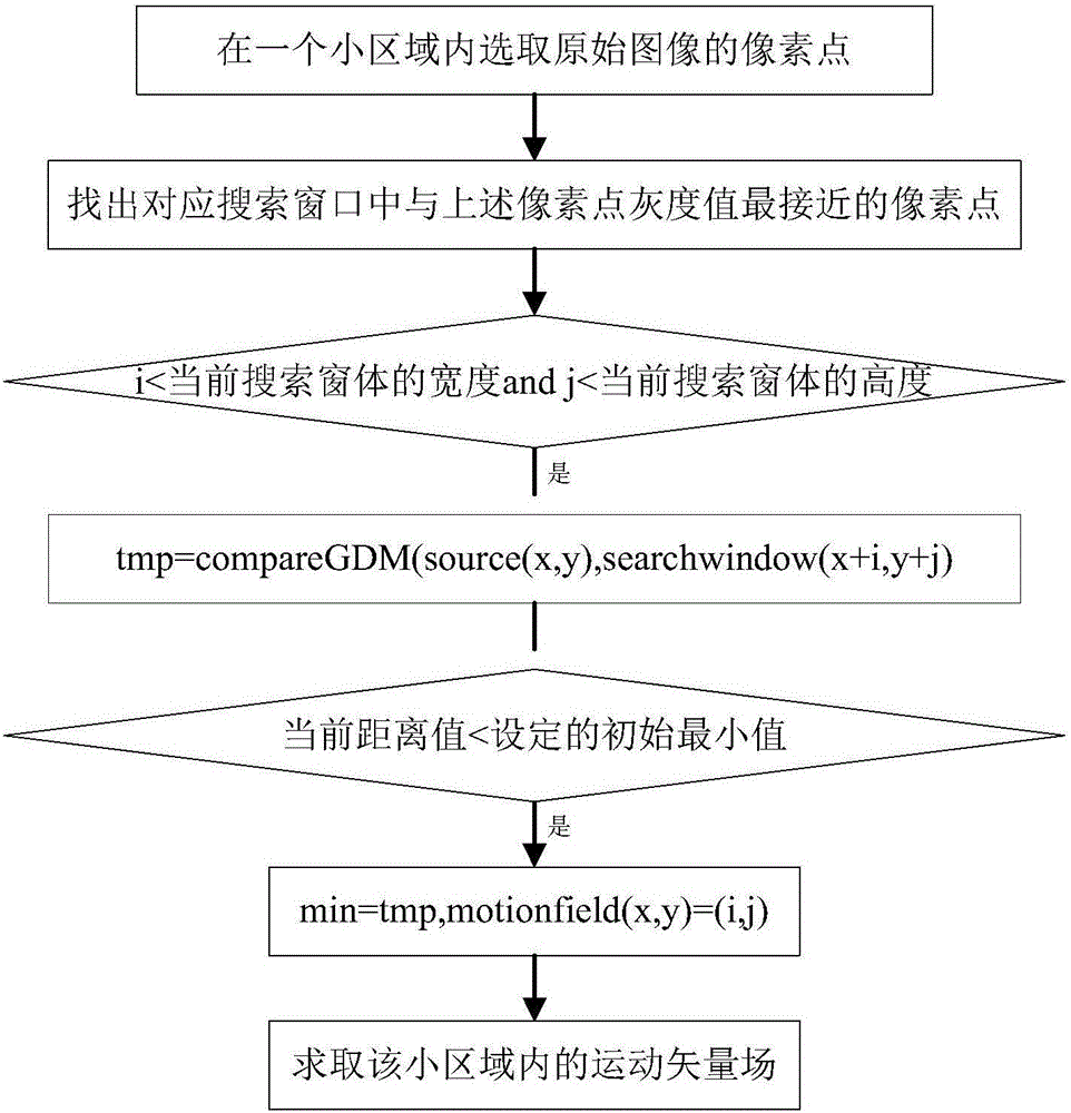 Parallel analysis method based on fluid motion vector field