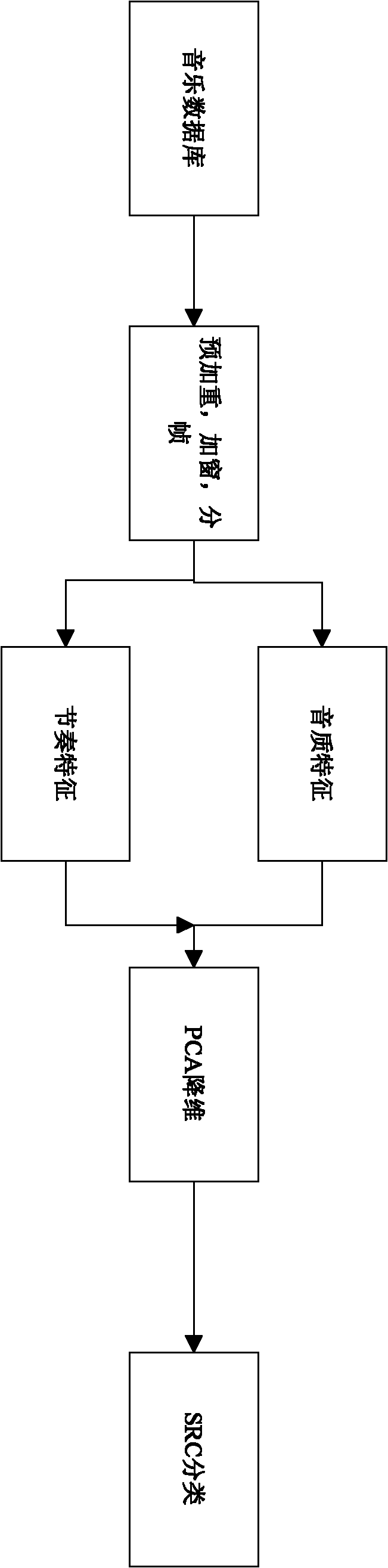 Method for monitoring and automatically classifying music factions based on decorrelation sparse mapping