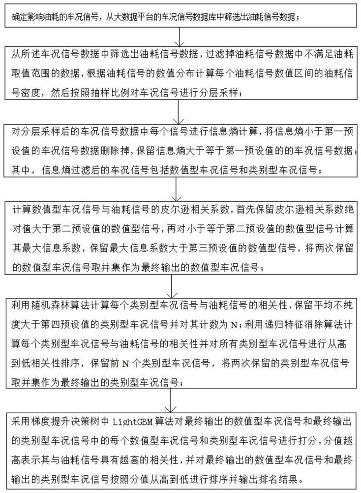 Fuel consumption correlation factor analysis method for vehicle condition signal data